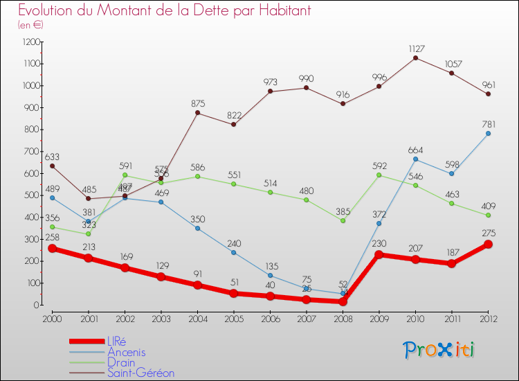 Evolution de la dette par habitant pour la commune de LIRé et les communes proches de 2000 à 2012 Comparaison de la dette par habitant pour LIRé et les communes voisines de 2000 à 2012