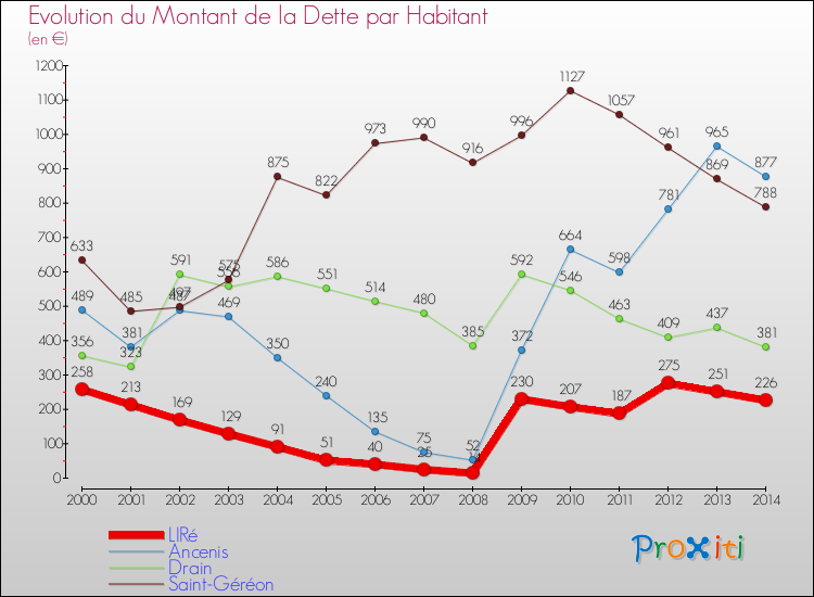 Evolution de la dette par habitant pour la commune de LIRé et les communes proches de 2000 à 2014 Comparaison de la dette par habitant pour LIRé et les communes voisines de 2000 à 2014