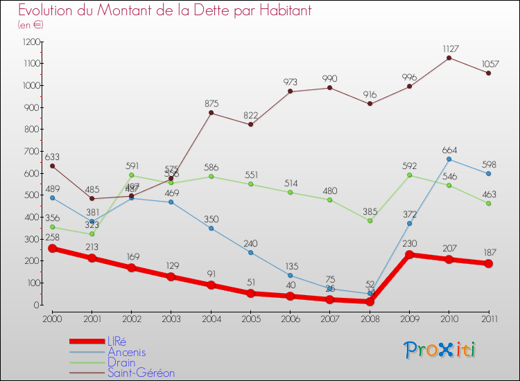 Evolution de la dette par habitant pour la commune de LIRé et les communes proches Comparaison de la dette par habitant pour LIRé et les communes voisines
