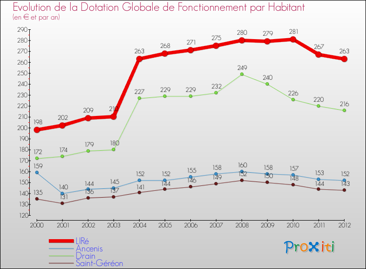 Evolution et montant de la dotation globale de fonctionnement par Habitant pour LIRé et les communes proches Comparaison des dotations globales de fonctionnement par habitant pour LIRé et les communes voisines