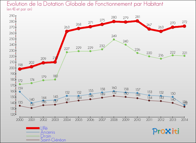 Evolution et montant de la dotation globale de fonctionnement par Habitant pour LIRé et les communes proches de 2000 à 2014. Comparaison des dotations globales de fonctionnement par habitant pour LIRé et les communes voisines de 2000 à 2014.