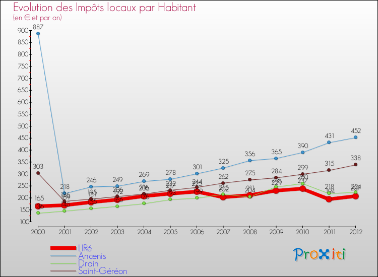 Evolution et montant des impôts locaux par Habitant pour LIRé et les communes proches Comparaison des impôts locaux par habitant pour LIRé et les communes voisines