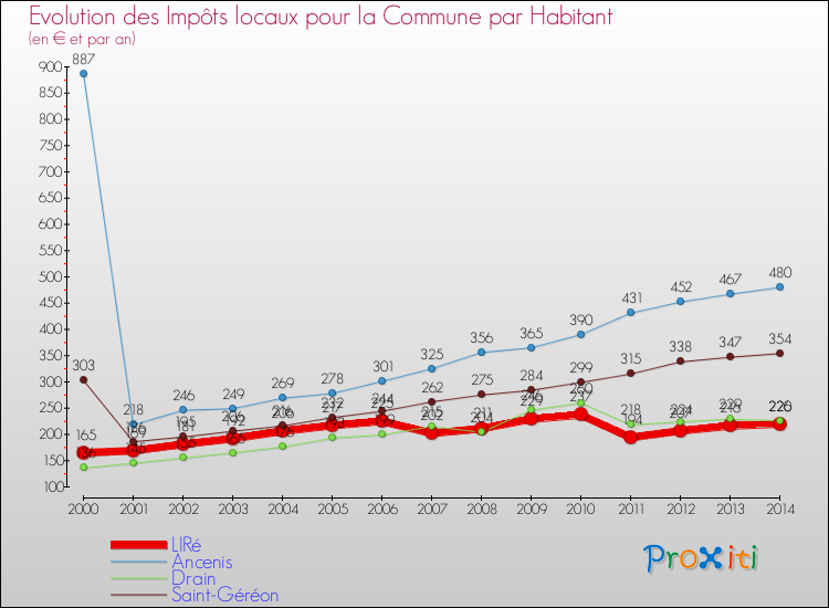 Evolution et montant des impôts locaux par Habitant pour LIRé et les communes proches de 2000 à 2014 Comparaison des impôts locaux par habitant pour LIRé et les communes voisines de 2000 à 2014