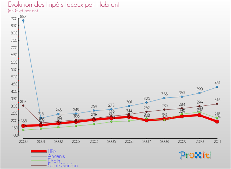 Evolution et montant des impôts locaux par Habitant pour LIRé et les communes proches Comparaison des impôts locaux par habitant pour LIRé et les communes voisines