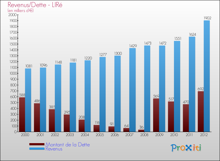 Evolution comparée de la dette et des revenus pour la commune de LIRé de 2000 à 2012 Comparaison de la dette et des revenus pour LIRé de 2000 à 2012