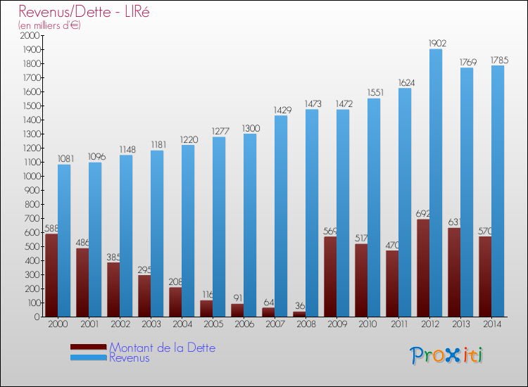 Evolution comparée de la dette et des revenus pour la commune de LIRé de 2000 à 2014 Comparaison de la dette et des revenus pour LIRé de 2000 à 2014
