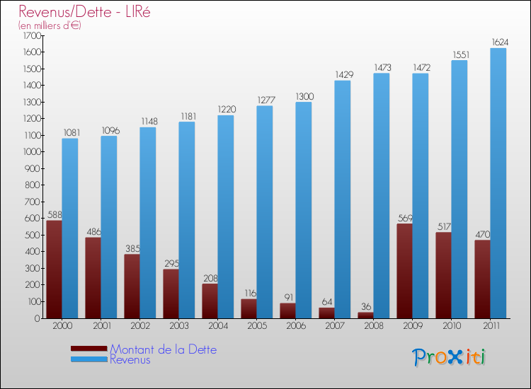 Evolution comparée de la dette et des revenus pour la commune de LIRé de 2000 à 2011 Comparaison de la dette et des revenus pour LIRé de 2000 à 2011