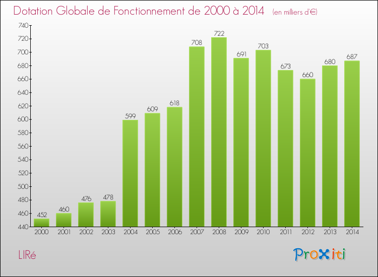 Evolution du montant de la Dotation Globale de Fonctionnement pour la commune de LIRé de 2000 à 2014 Evolution du montant de la Dotation Globale de Fonctionnement pour LIRé de 2000 à 2014