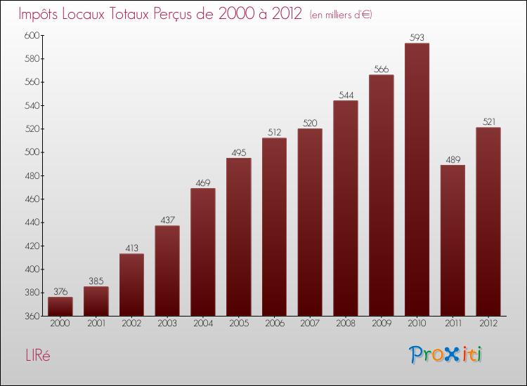 Evolution des Impôts Locaux pour la commune de LIRé de 2000 à 2012 Evolution des Impôts Locaux pour LIRé de 2000 à 2012