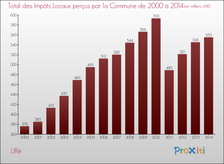 Evolution des Impôts Locaux pour la commune de LIRé de 2000 à 2014 Evolution des Impôts Locaux pour LIRé de 2000 à 2014