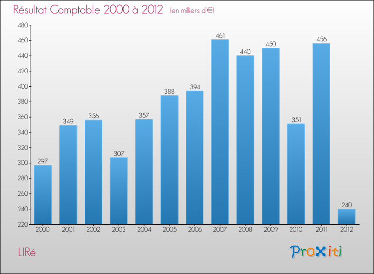 Evolution du résultat comptable pour la commune de LIRé de 2000 à 2012 Evolution du résultat comptable pour LIRé de 2000 à 2012