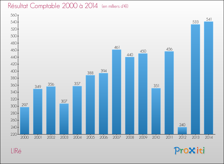 Evolution du résultat comptable pour la commune de LIRé de 2000 à 2014 Evolution du résultat comptable pour LIRé de 2000 à 2014