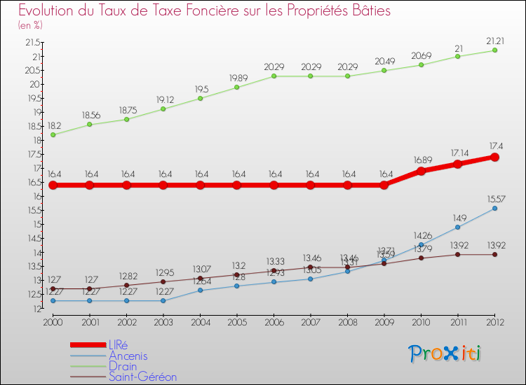 Evolution du taux de la taxe foncière sur le bati pour LIRé et les communes proches de 2000 à 2012 Comparaison des taux de taxe foncière sur le bati pour LIRé et les communes voisines de 2000 à 2012