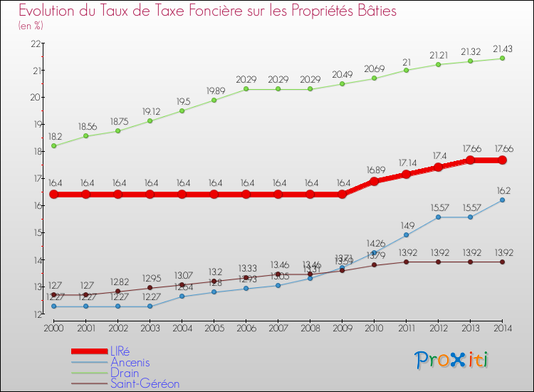 Evolution du taux de la taxe foncière sur le bati pour LIRé et les communes proches de 2000 à 2014 Comparaison des taux de taxe foncière sur le bati pour LIRé et les communes voisines de 2000 à 2014