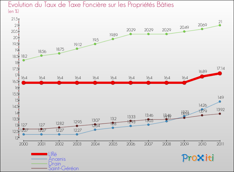 Evolution du taux de la taxe foncière sur le bati pour LIRé et les communes proches Comparaison des taux de taxe foncière sur le bati pour LIRé et les communes voisines