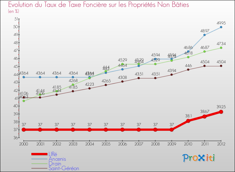 Evolution du taux de la taxe foncière sur les immeubles et terrains non batis pour LIRé et les communes proches de 2000 à 2012 Comparaison des taux de la taxe foncière sur les immeubles et terrains non batis pour LIRé et les communes voisines de 2000 à 2012
