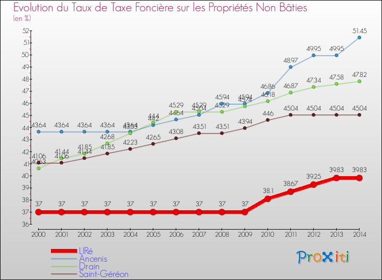 Evolution du taux de la taxe foncière sur les immeubles et terrains non batis pour LIRé et les communes proches de 2000 à 2014 Comparaison des taux de la taxe foncière sur les immeubles et terrains non batis pour LIRé et les communes voisines de 2000 à 2014