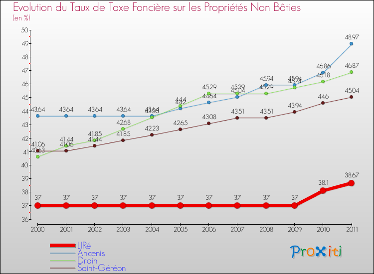 Evolution du taux de la taxe foncière sur les immeubles et terrains non batis pour LIRé et les communes proches Comparaison des taux de la taxe foncière sur les immeubles et terrains non batis pour LIRé et les communes voisines