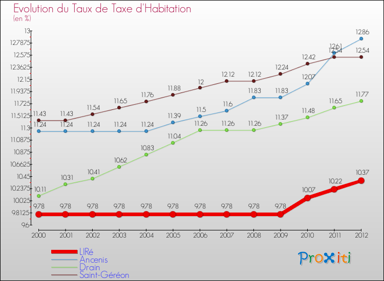 Evolution du taux de la taxe d'habitation pour LIRé et les communes proches Comparaison des taux de la taxe d'habitation pour LIRé et les communes voisines