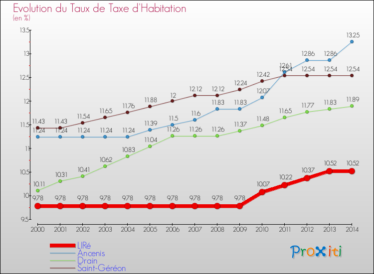 Evolution du taux de la taxe d'habitation pour LIRé et les communes proches de 2000 à 2014 Comparaison des taux de la taxe d'habitation pour LIRé et les communes voisines de 2000 à 2014