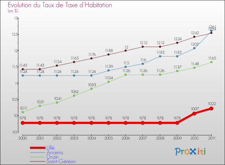 Evolution du taux de la taxe d'habitation pour LIRé et les communes proches Comparaison des taux de la taxe d'habitation pour LIRé et les communes voisines