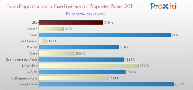 Taux d'imposition de la taxe foncière sur le bati 2011 pour LIRé et les communes proches Comparaison des taux d'imposition de la taxe foncière sur le bati 2011 pour LIRé et les communes voisines