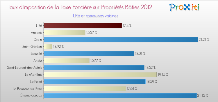 Taux d'imposition de la taxe foncière sur le bati 2012 pour LIRé et les communes proches Comparaison des taux d'imposition de la taxe foncière sur le bati 2012 pour LIRé et les communes voisines