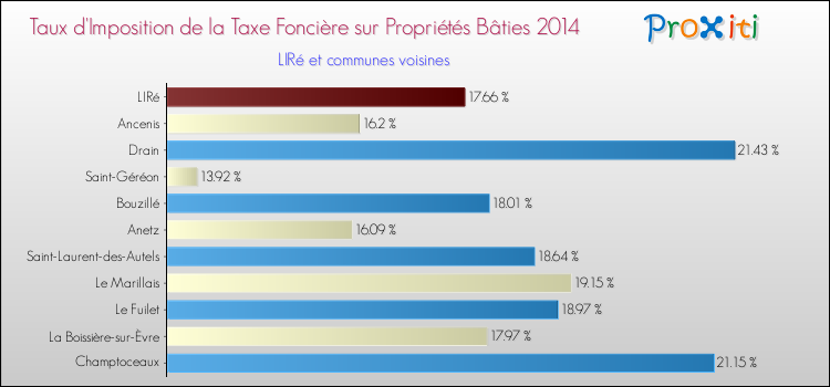 Taux d'imposition de la taxe foncière sur le bati 2014 pour LIRé et les communes proches Comparaison des taux d'imposition de la taxe foncière sur le bati 2014 pour LIRé et les communes voisines