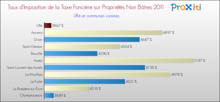 Taux d'imposition de la taxe foncière sur les immeubles et terrains non batis 2011 pour LIRé et les communes proches Comparaison des taux d'imposition de la taxe foncière sur les immeubles et terrains non batis 2011 pour LIRé et les communes voisines