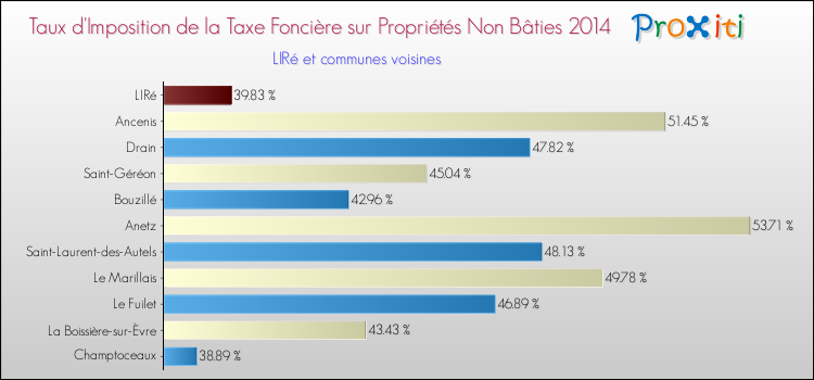 Taux d'imposition de la taxe foncière sur les immeubles et terrains non batis 2014 pour LIRé et les communes proches Comparaison des taux d'imposition de la taxe foncière sur les immeubles et terrains non batis 2014 pour LIRé et les communes voisines