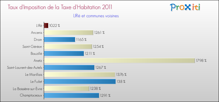 Taux d'imposition de la taxe d'habitation 2011 pour LIRé et les communes proches Comparaison des taux d'imposition de la taxe d'habitation 2011 pour LIRé et les communes voisines