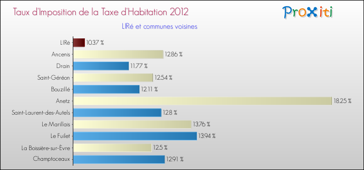 Taux d'imposition de la taxe d'habitation 2012 pour LIRé et les communes proches Comparaison des taux d'imposition de la taxe d'habitation 2012 pour LIRé et les communes voisines