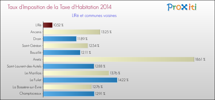 Taux d'imposition de la taxe d'habitation 2014 pour LIRé et les communes proches Comparaison des taux d'imposition de la taxe d'habitation 2014 pour LIRé et les communes voisines