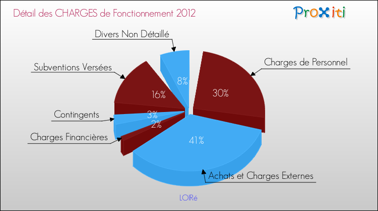 Décomposition des Charges de Fonctionnement 2012 de la commune de LOIRé Charges de Fonctionnement 2012 pour la commune de LOIRé