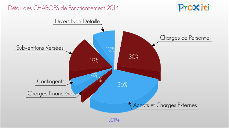 Décomposition des Charges de Fonctionnement 2014 de la commune de LOIRé Charges de Fonctionnement 2014 pour la commune de LOIRé