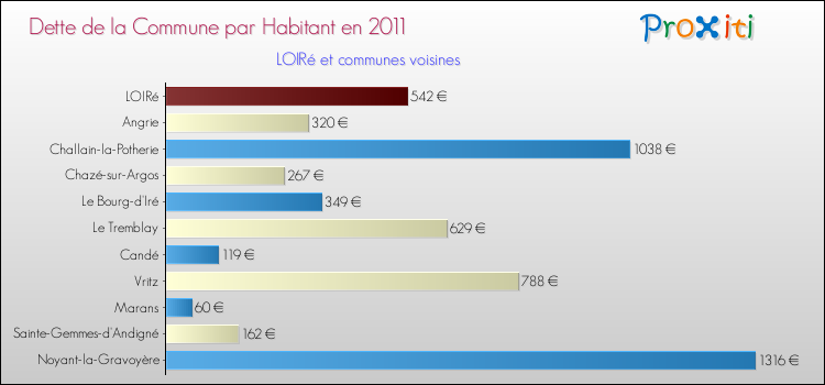 Dette par habitant de la commune en 2011 pour LOIRé et les communes proches Comparaison de la dette par habitant de la commune en 2011 pour LOIRé et les communes voisines