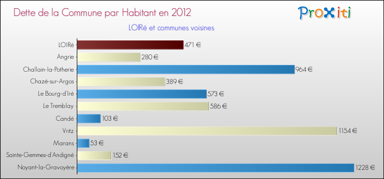 Dette par habitant de la commune en 2012 pour LOIRé et les communes proches Comparaison de la dette par habitant de la commune en 2012 pour LOIRé et les communes voisines