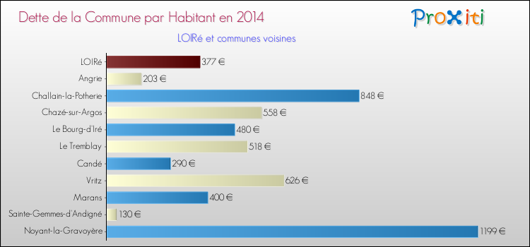 Dette par habitant de la commune en 2014 pour LOIRé et les communes proches Comparaison de la dette par habitant de la commune en 2014 pour LOIRé et les communes voisines