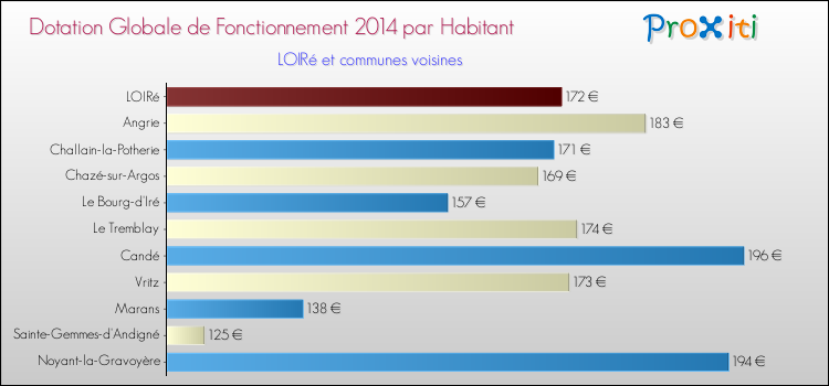 Montant des dotations globales de fonctionnement DGF par Habitant pour LOIRé et les communes proches en 2014. Comparaison des des dotations globales de fonctionnement DGF par habitant pour LOIRé et les communes voisines en 2014.