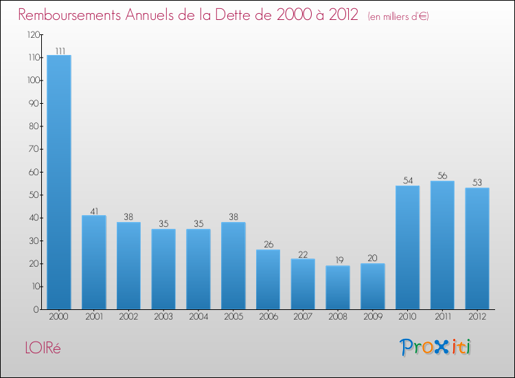 Evolution de l'annuité de la dette pour la commune de LOIRé de 2000 à 2012 Annuités de la dette pour LOIRé de 2000 à 2012