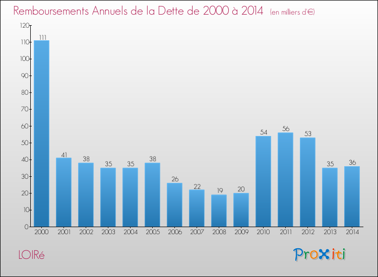 Evolution de l'annuité de la dette pour la commune de LOIRé de 2000 à 2014 Annuités de la dette pour LOIRé de 2000 à 2014