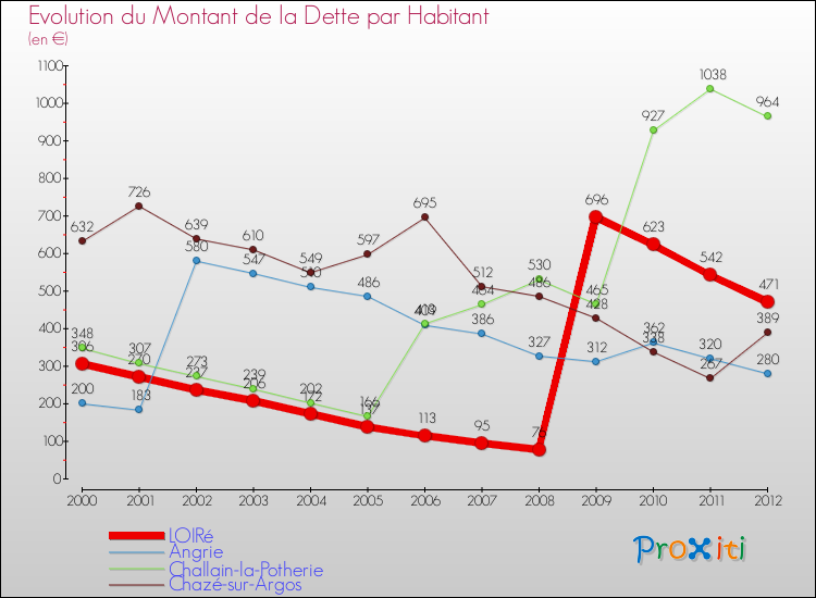 Evolution de la dette par habitant pour la commune de LOIRé et les communes proches de 2000 à 2012 Comparaison de la dette par habitant pour LOIRé et les communes voisines de 2000 à 2012