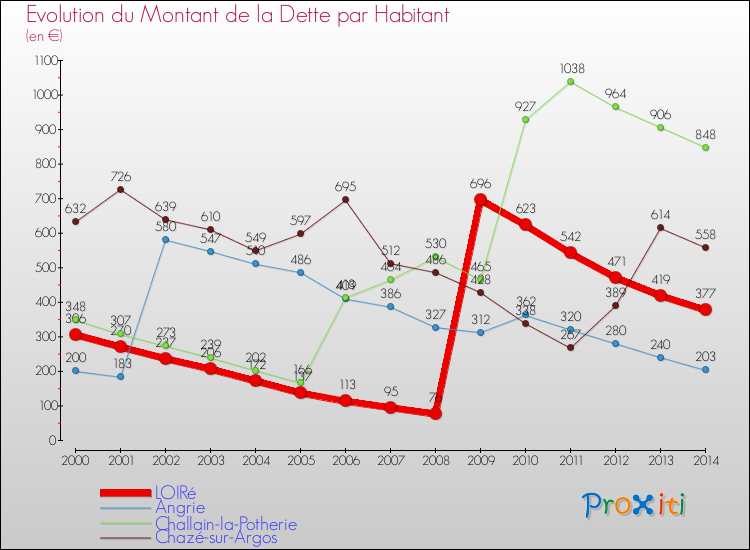 Evolution de la dette par habitant pour la commune de LOIRé et les communes proches de 2000 à 2014 Comparaison de la dette par habitant pour LOIRé et les communes voisines de 2000 à 2014