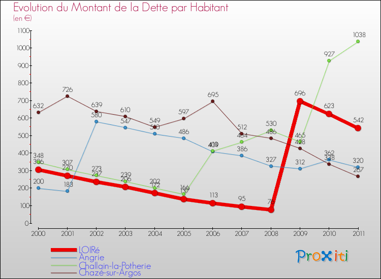 Evolution de la dette par habitant pour la commune de LOIRé et les communes proches Comparaison de la dette par habitant pour LOIRé et les communes voisines
