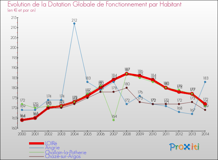 Evolution et montant de la dotation globale de fonctionnement par Habitant pour LOIRé et les communes proches de 2000 à 2014. Comparaison des dotations globales de fonctionnement par habitant pour LOIRé et les communes voisines de 2000 à 2014.
