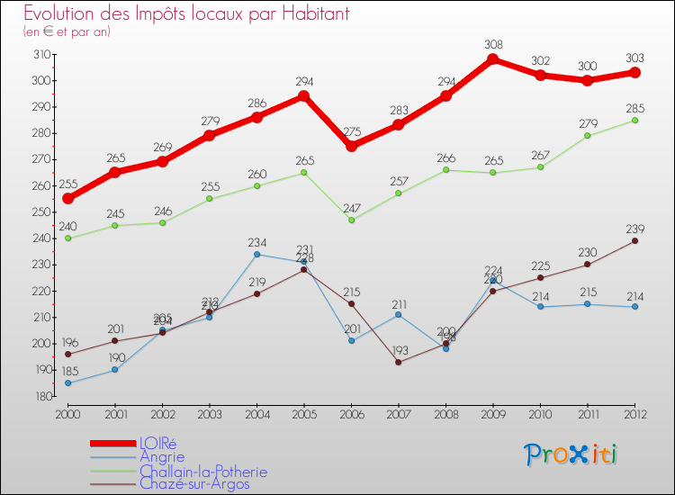 Evolution et montant des impôts locaux par Habitant pour LOIRé et les communes proches Comparaison des impôts locaux par habitant pour LOIRé et les communes voisines