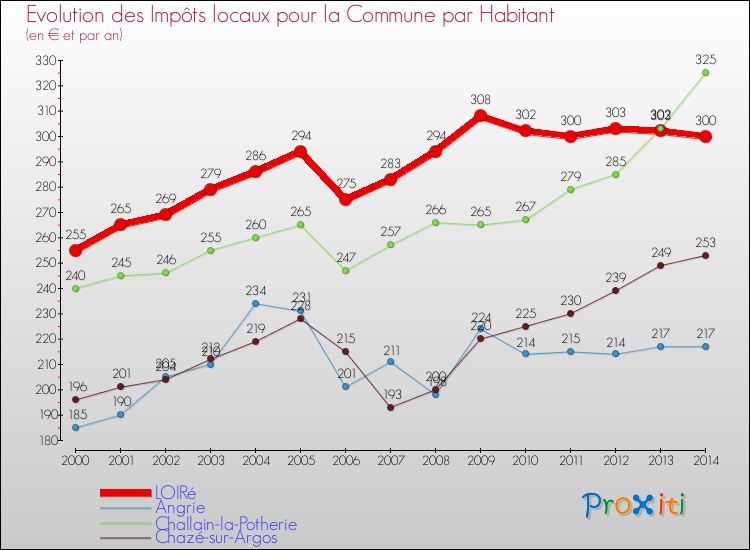 Evolution et montant des impôts locaux par Habitant pour LOIRé et les communes proches de 2000 à 2014 Comparaison des impôts locaux par habitant pour LOIRé et les communes voisines de 2000 à 2014