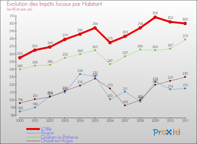 Evolution et montant des impôts locaux par Habitant pour LOIRé et les communes proches Comparaison des impôts locaux par habitant pour LOIRé et les communes voisines