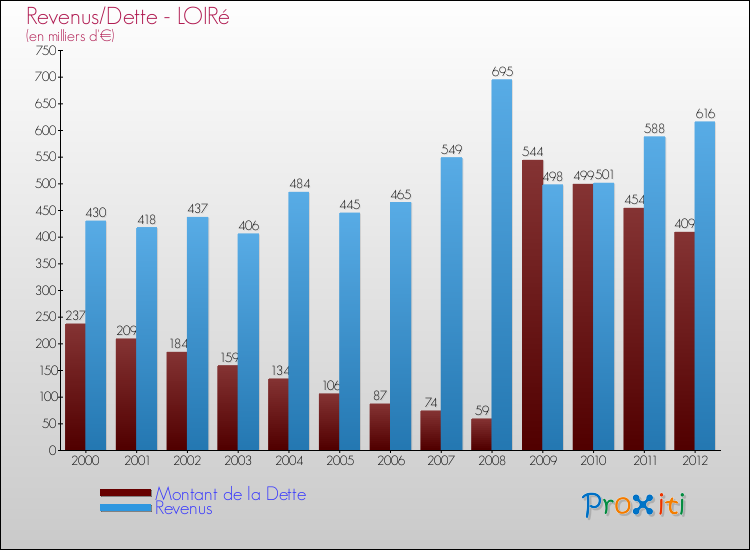 Evolution comparée de la dette et des revenus pour la commune de LOIRé de 2000 à 2012 Comparaison de la dette et des revenus pour LOIRé de 2000 à 2012