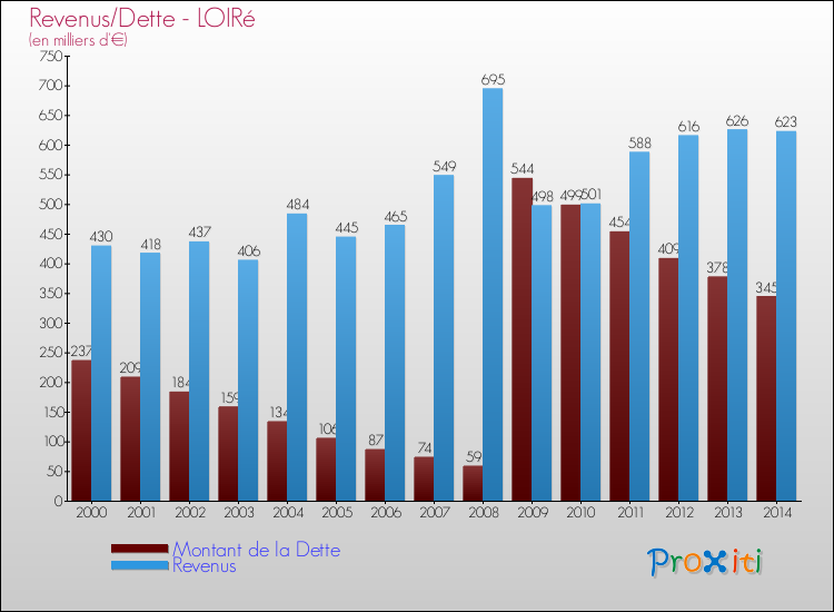 Evolution comparée de la dette et des revenus pour la commune de LOIRé de 2000 à 2014 Comparaison de la dette et des revenus pour LOIRé de 2000 à 2014